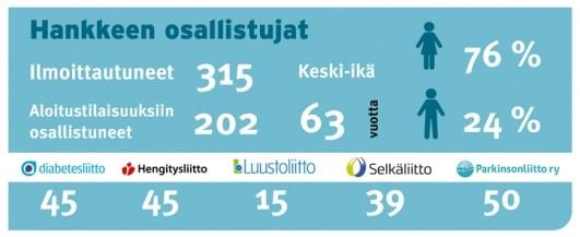 Infograafi Elintapahankkeen osallistujista. Keskeiset luvut on avattu tekstissä.