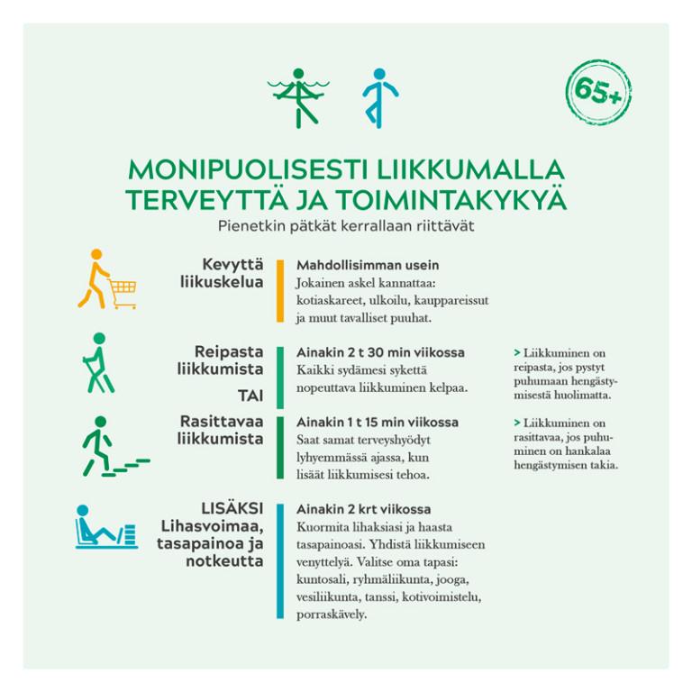 Liikkumisen Suositus Yli 65-vuotiaille -lehtinen - UKK-instituutti