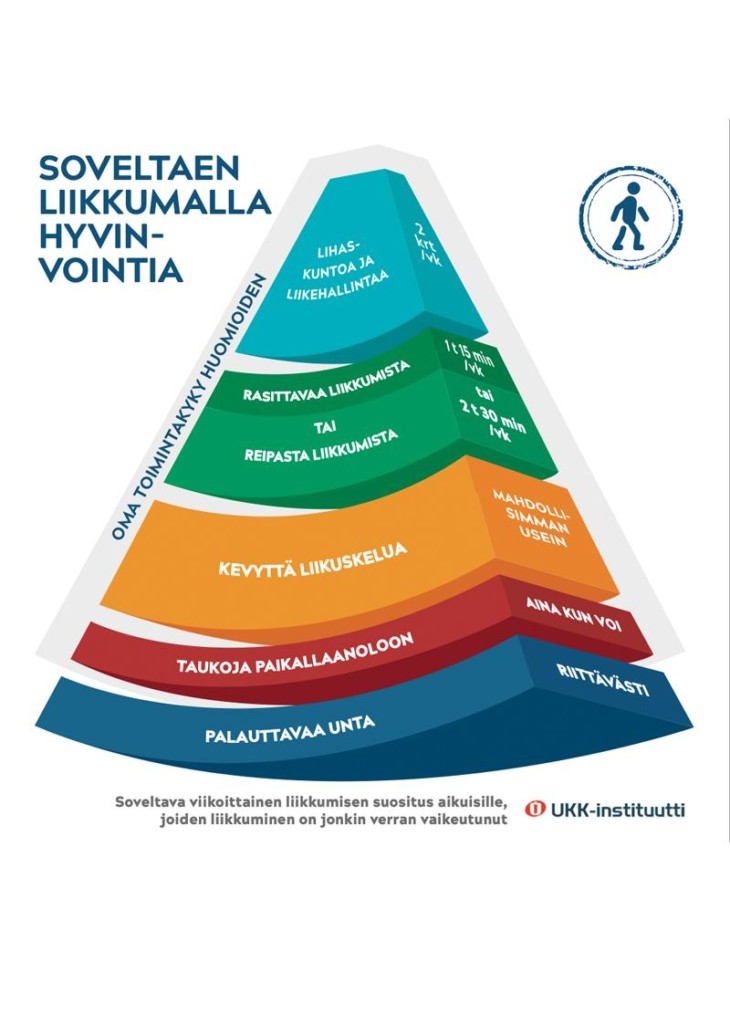 Soveltava Liikkumisen Suositus Aikuisille, Joiden Liikkuminen On ...