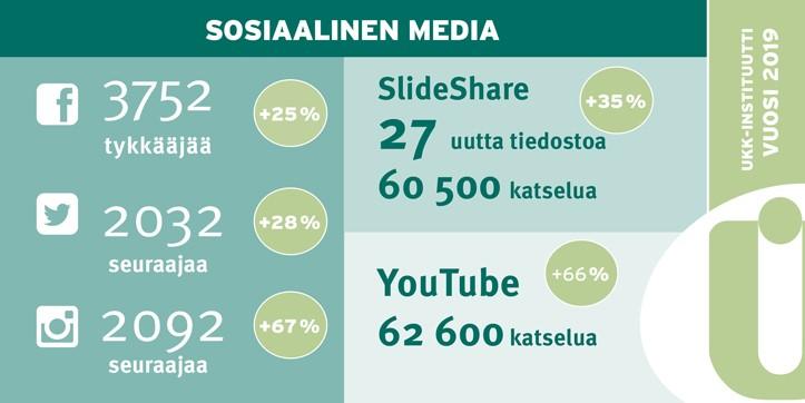 UKK-instituutin kanavat sosiaalisessa mediassa lukuina vuonna 2019