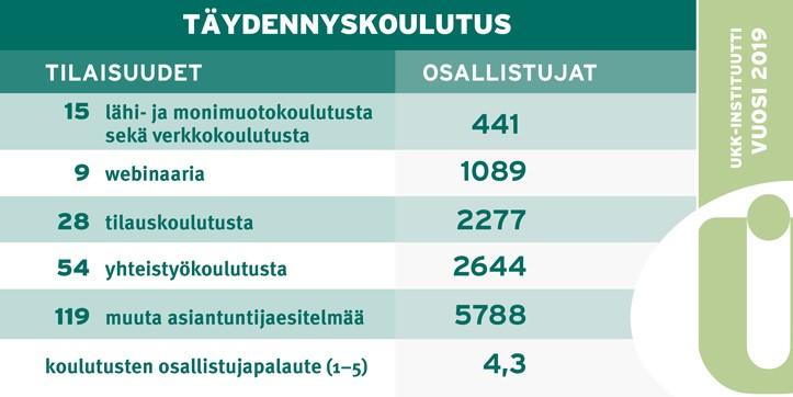 UKK-instituutin koulutustoiminnan tunnuslukuja vuonna 2019