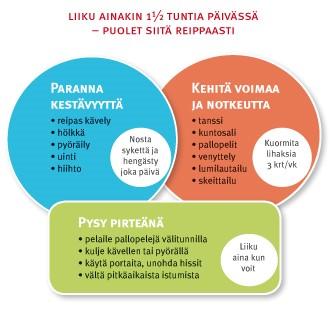 Kouluikäisten liikuntasuositus