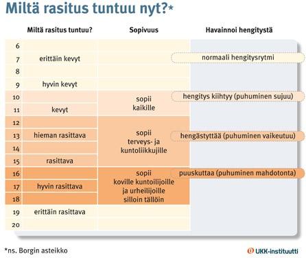 Miltä rasitus nyt tuntuu? Borgin asteikko