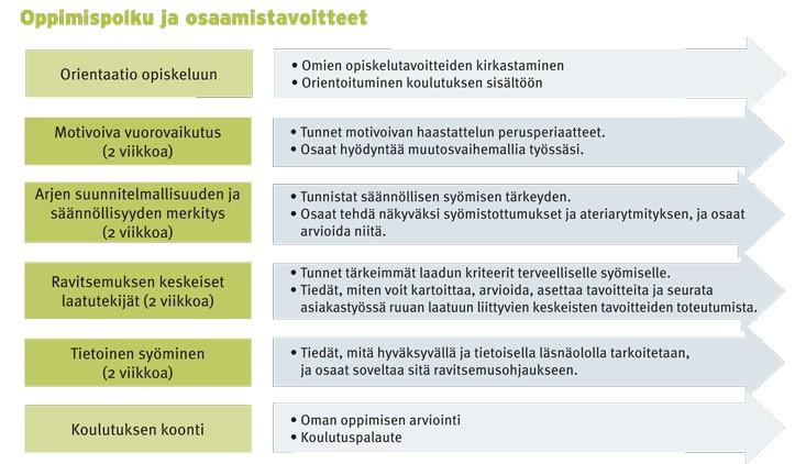 ravitsmeusvalmennuksen oppimispolku ja osaamistavoitteet kaaviokuvana jaksoittain