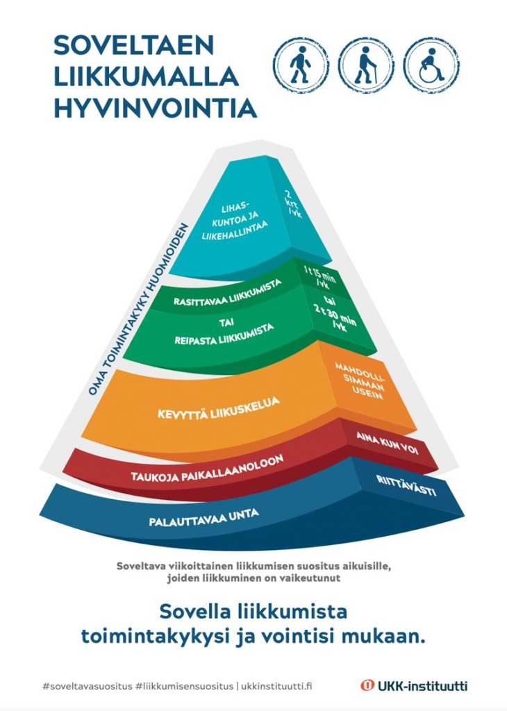 Soveltava Liikkumisen Suositus -juliste - UKK-instituutti