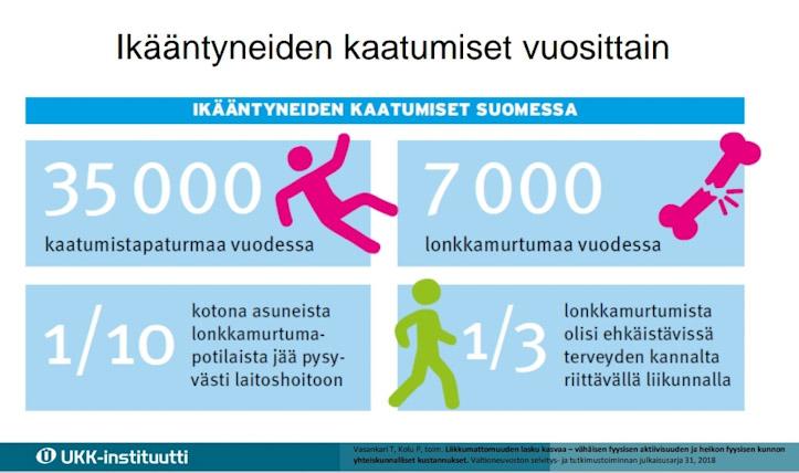 Suomessa sattuu vuosittain 35000 kaatumistapaturmaa ja 700o lonkkamurtumaa. Joka kymmenes lonkkamurtuman saanut iäkäs, jää pysyvästi laitoshoitoon. Joka kolmas kaatuminen olisi ehkäistävissä terveyden kannalta riittävällä liikunnalla, infograafi.