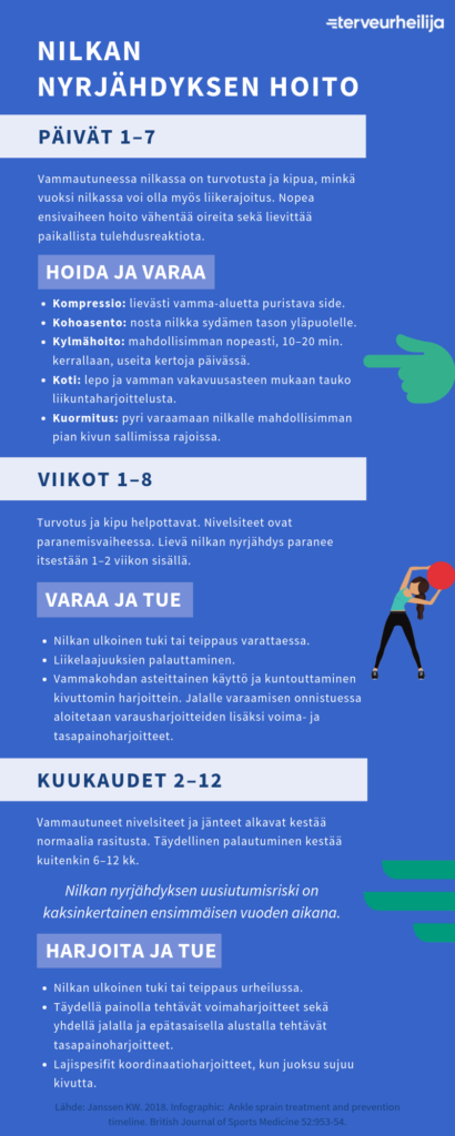 Tämän kuvan alt-attribuutti on tyhjä; Tiedoston nimi on Infograafi-Nilkan-nyrjähdyksen-hoito-410x1024.png