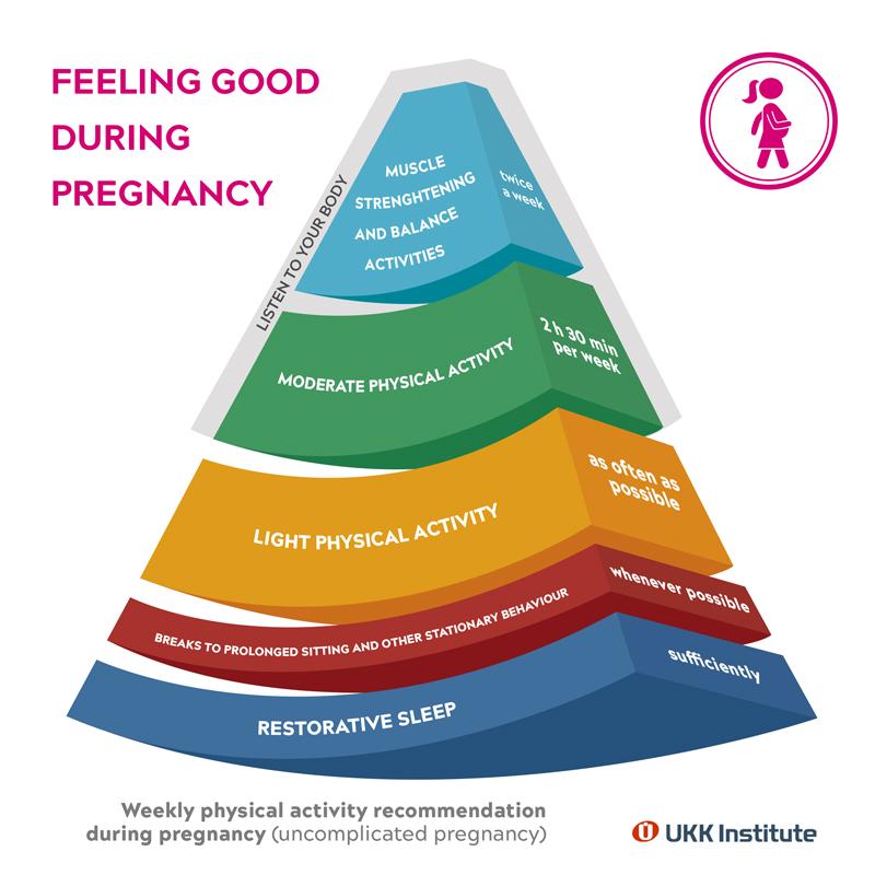 Weekly Physical Activity Recommendation during Pregnancy - UKK