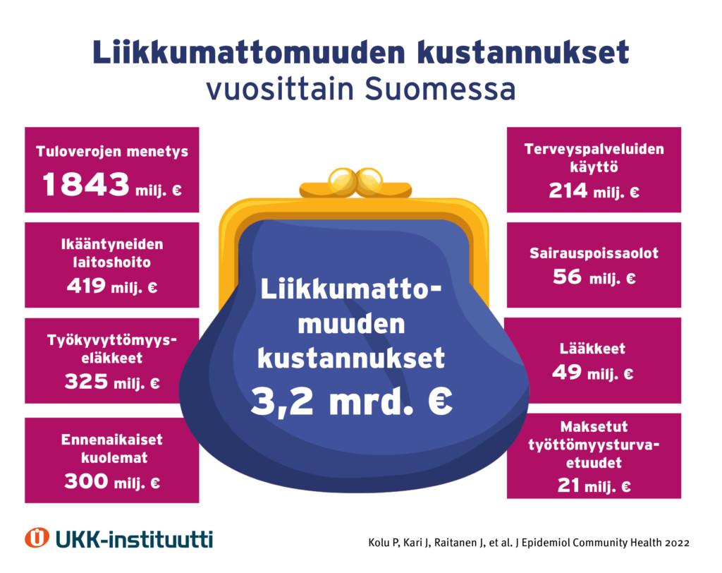 Inofgraafissa kukkaro ja laatikoita, joissa liikkumattomuuden vuosittaisista kustannuksista Suomessa.