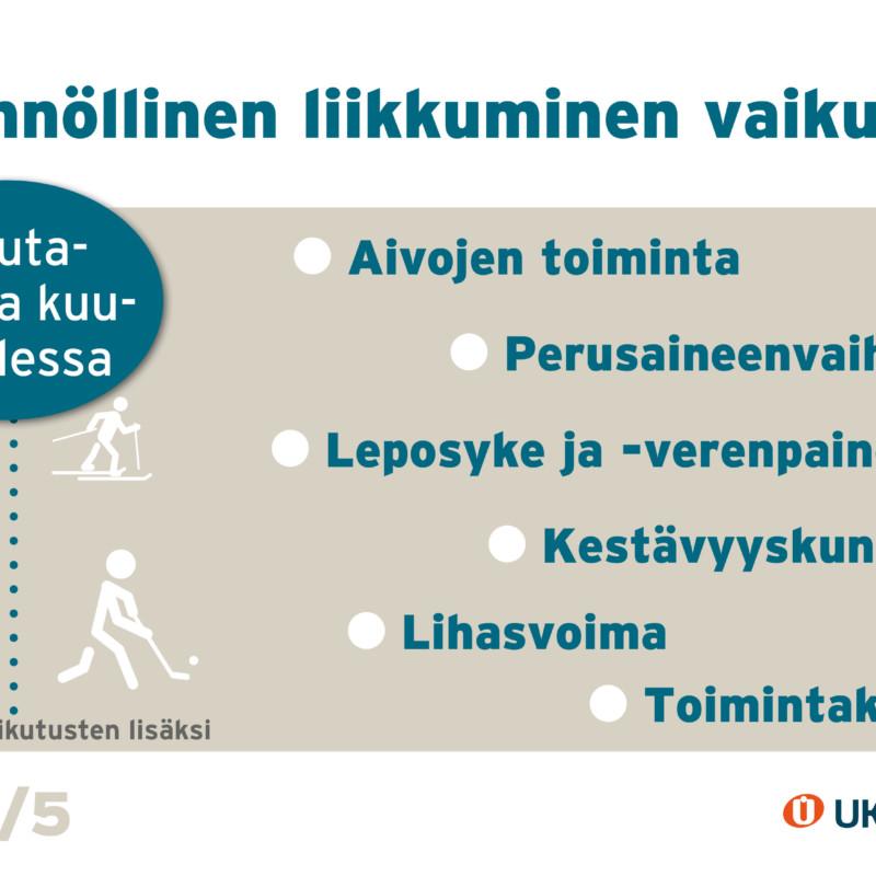 Infograafi: Liikkumisen Vaikutukset - UKK-instituutti