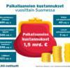 Punainen kukkaro ja kolikkopinoja sekä laatikoita, joissa paikallaanolon 1,5, miljardin kustannusten jaottelua vuosittaisine summineen Suomessa.