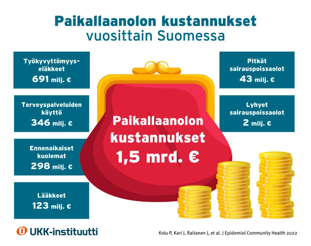 Infograafissa kukkaro ja kolikkopinoja sekä laatikoita, joissa paikallaanolon 1,5, miljardin kustannusten jaottelua vuosittaisine summineen Suomessa.