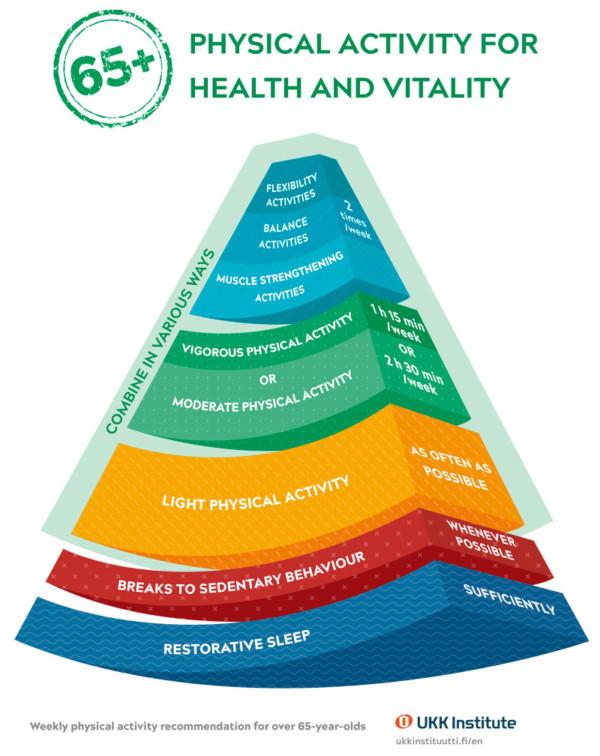 Infographic of physical activity for health and vitality for eldery people.