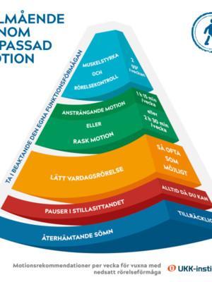 Infographic för välmående genom anpassad motion. Motionsrekommendationer per vecka för vuxna med nedsatt rörelseförmåga.