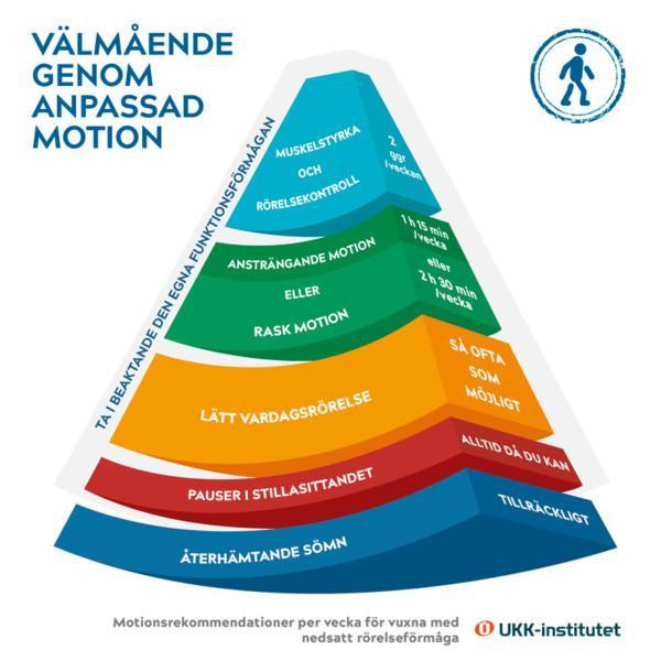 Infographic för välmående genom anpassad motion. Motionsrekommendationer per vecka för vuxna med nedsatt rörelseförmåga.