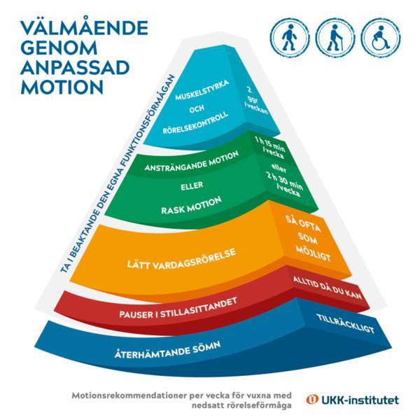 Infographic för välmående genom anpassad motion. Motionsrekommendationer per vecka för vuxna med nedsatt rörelsförmåga.