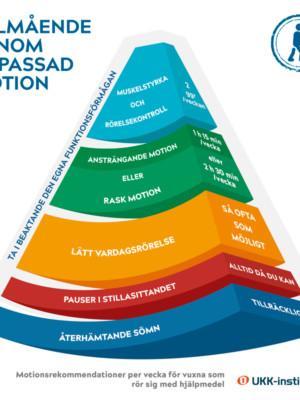 Infographic för välmående genom anpassad motion. Motionsrekommendationer per vecka för vuxna som rör sig med hjälpmedel.