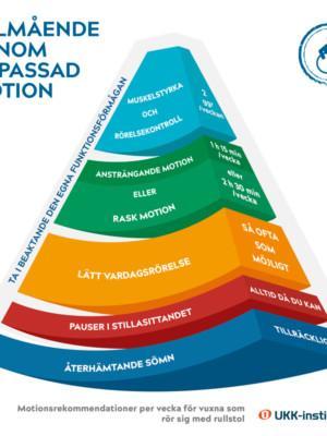 Infographic för välmående genom anpassad motion. Motionsrekommendationer per vecka för vuxna som rör sig med rullstol.