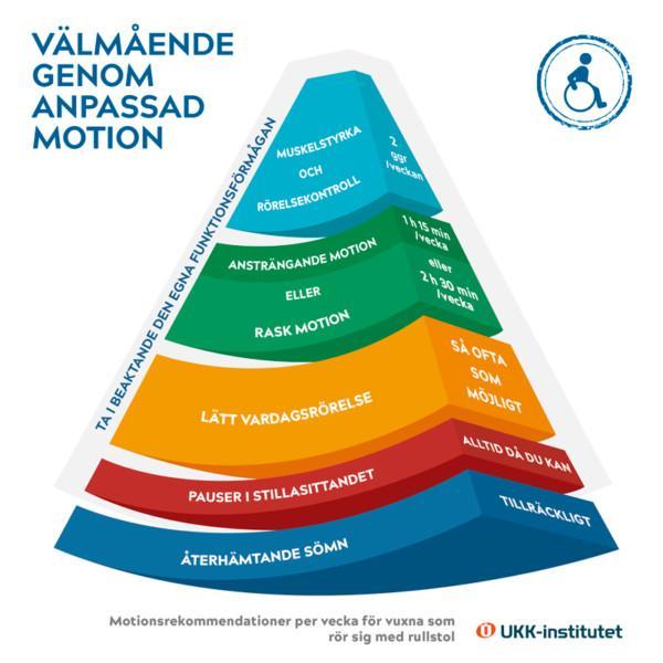 Infographic för välmående genom anpassad motion. Motionsrekommendationer per vecka för vuxna som rör sig med rullstol.