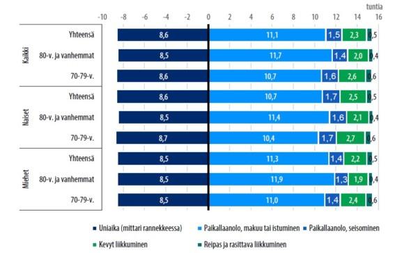 Ikäihmisten Liikkuminen Suomessa - UKK-instituutti