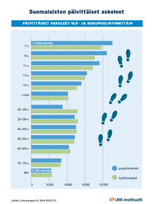 Pylväsdiagrammi suomalaisten päivittäisistä askelista eri ikäryhmissä ja sukupuolissa. Kaavion mukaan kouluikäiset lapset liikkuvat päivittäin reilusti yli 6000 askelta päivässä, pojat liikkuvat enemmän kuin tytöt. Aikuisiässä liikutaan alle 8000 askelta päivässä, naiset liikkuvat enemmän kuin miehet.