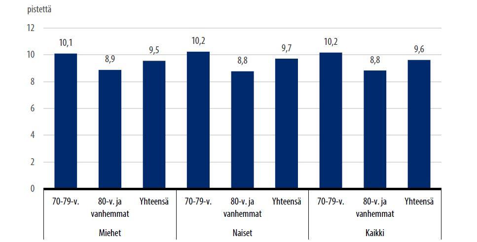 Kaavio lyhyen fyysisen suorituskyvyn testistön pistemääristä eri ikäryhmissä ja sukupuolilla.