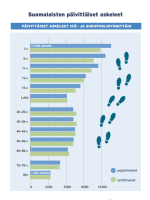 Pylväsdiagrammi suomalaisten päivittäisistä askelista eri ikäryhmissä ja sukupuolissa. Kaavion mukaan kouluikäiset lapset liikkuvat päivittäin reilusti yli 6000 askelta päivässä, pojat liikkuvat enemmän kuin tytöt. Aikuisiässä liikutaan alle 8000 askelta päivässä, naiset liikkuvat enemmän kuin miehet.