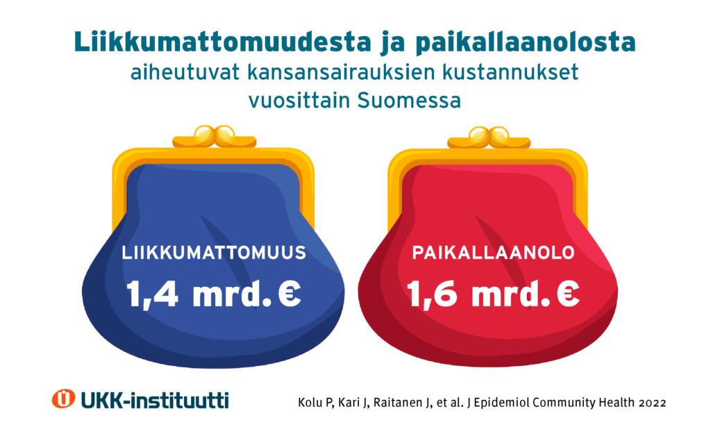 Kuvassa kaksi kukkaroa, joista ensimmäisessä liikkumattomuuden kustannusten summa 1,4 miljardia ja toisessa paikallaanolon summa 1,6, miljardia euroa. summat ovat liikkumattomuudesta ja paikallaanolosta aiheutuvia kansansairauksien vuosittaisia kustannuksia Suomessa.