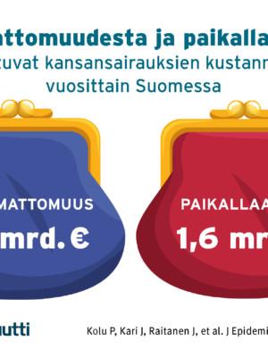 Kuvassa kaksi kukkaroa, joista ensimmäisessä liikkumattomuuden kustannusten summa 1,4 miljardia ja toisessa paikallaanolon summa 1,6, miljardia euroa. summat ovat liikkumattomuudesta ja paikallaanolosta aiheutuvia kansansairauksien vuosittaisia kustannuksia Suomessa.