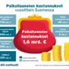 Infograafi vuosittaisista paikallaanolon kustannuksista Suomessa. Keskellä infograafia on lompakko, joka kertoo paikallaanolon kustannuksien olevan 1,6 miljardia euroa vuodessa.