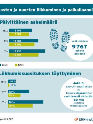 Infograafi LIITU 2022 -tutkimuksen liikemittarituloksista.