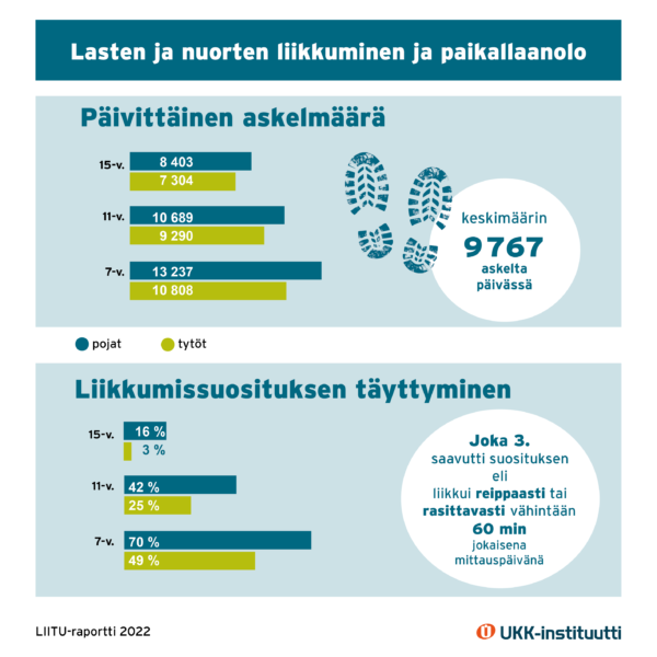 Infograafi LIITU 2022 -tutkimuksen liikemittarituloksista.