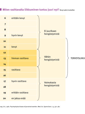 Borgin asteikko eli RPE-rasittavuustaulukko.