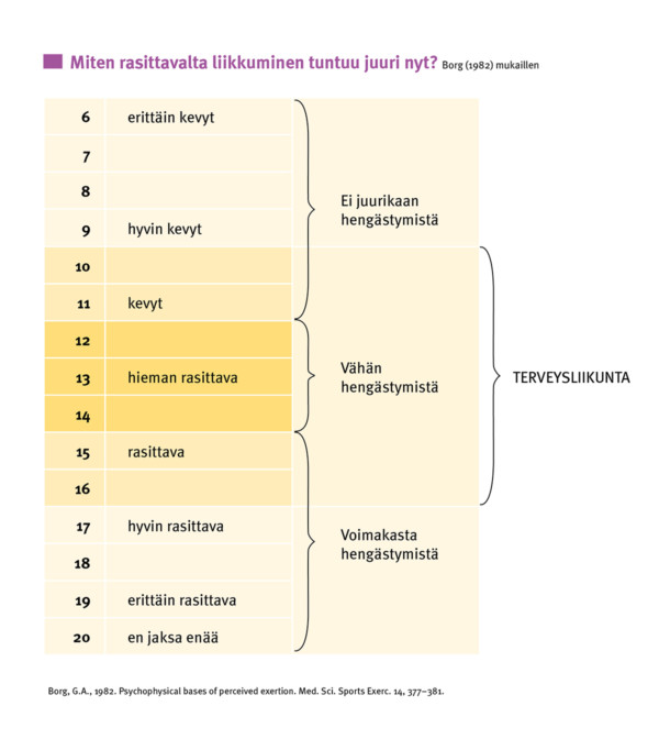 Borgin asteikko eli RPE-rasittavuustaulukko.