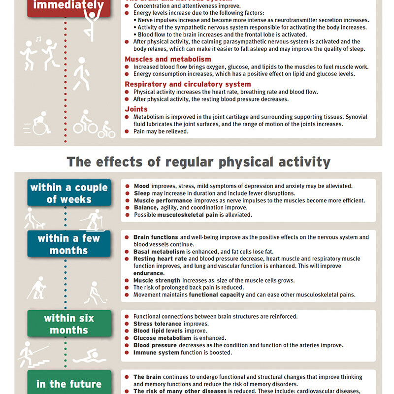 Infographic: Effects of physical activity - UKK-instituutti