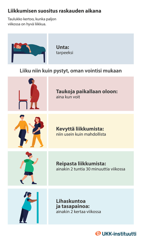 Selkokielinen infograafi liikkumisen suosituksista raskauden aikana.