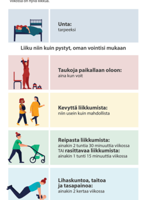 Selkokielinen infograafi liikkumisen suosituksista synnytyksen jälkeen.
