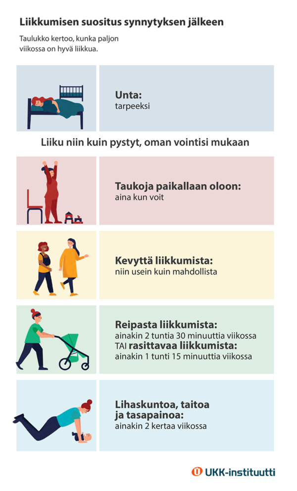 Selkokielinen infograafi liikkumisen suosituksista synnytyksen jälkeen.