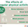 The effects of regular physical activity within six months.