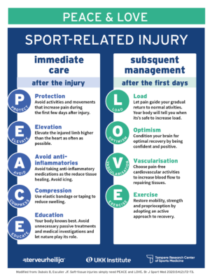 Infographic of the first aid and treatment of sports injuries