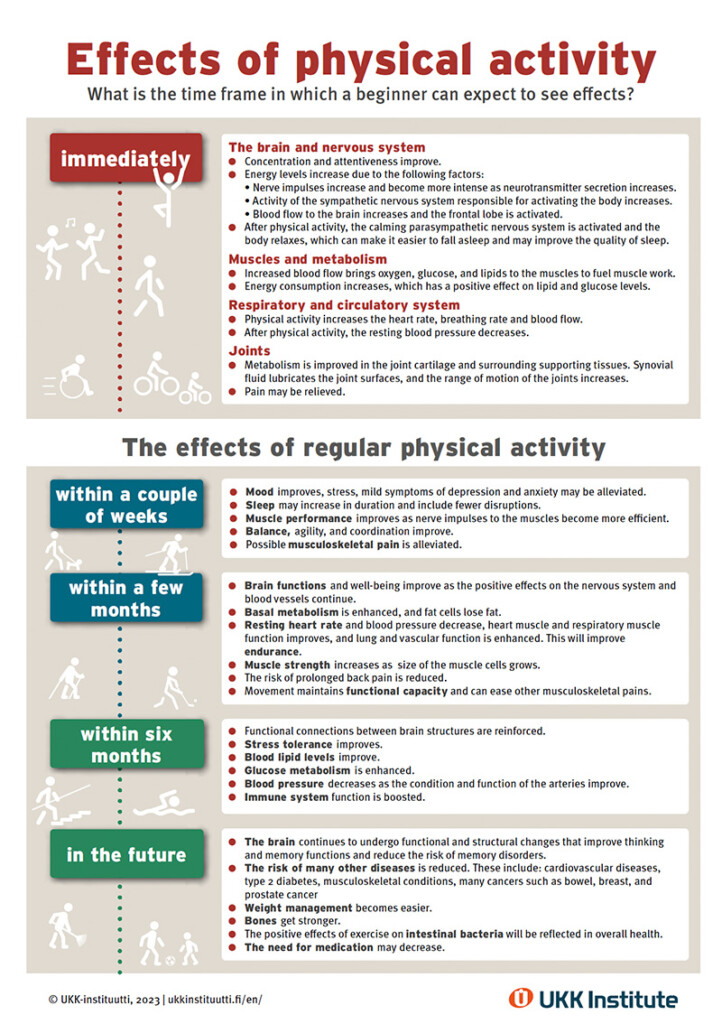 Effects of physical activity -infographic. The text of the infographic is opened on the website.