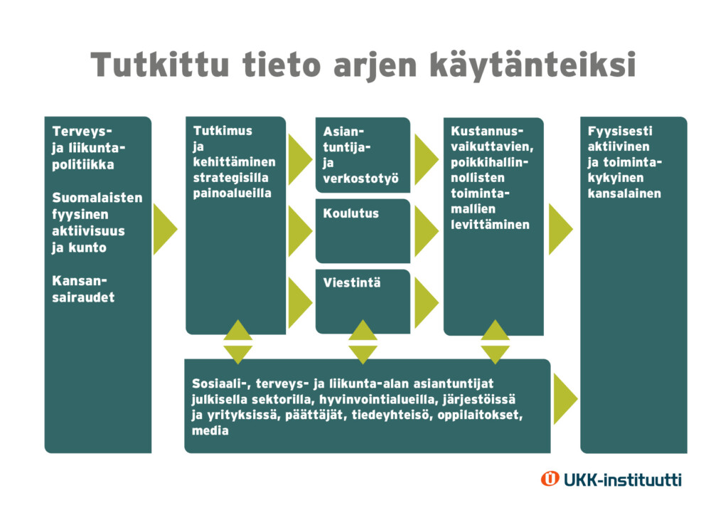 UKK-instituutin toimintaa kuvaava kaavio: Tutkittu tieto arjen käytänteiksi.