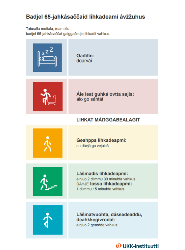 Pohjoissaamenkielinen infograafi liikkumisen suosituksista ikäihmisille.