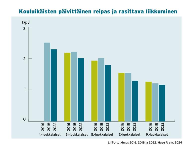 Lasten Ja Nuorten Liikkuminen Suomessa - UKK-instituutti