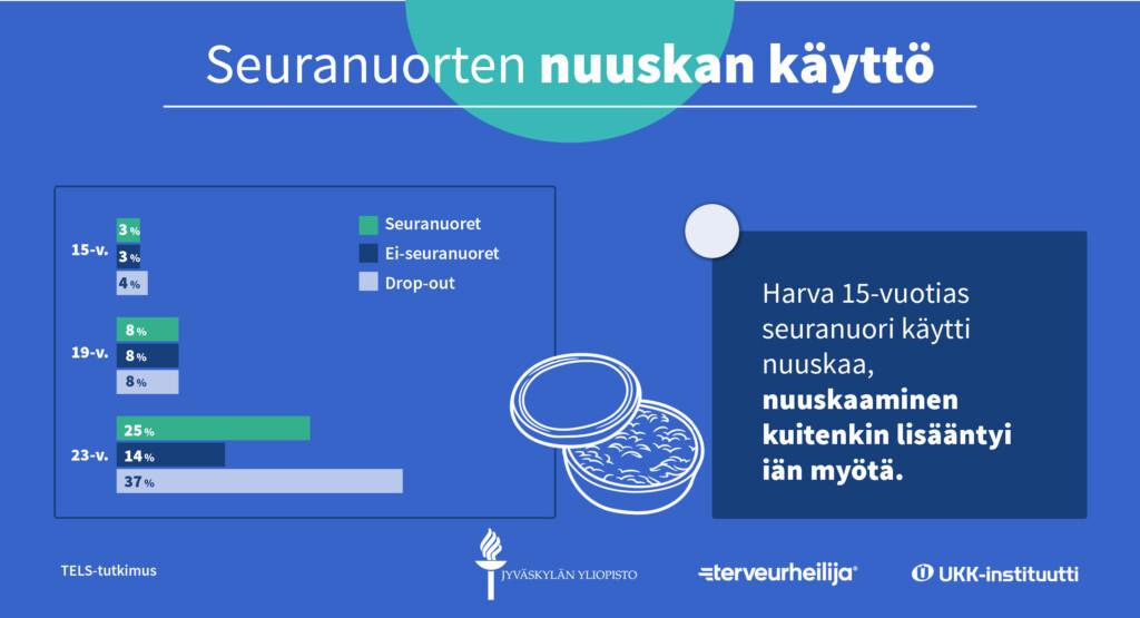 Infograafi seuranuorten nuuskankäytöstä. Harma 15-vuotias seuranuori käytti nuuskaa, nuuskaaminen kuitenkin lisääntyi iän myötä.