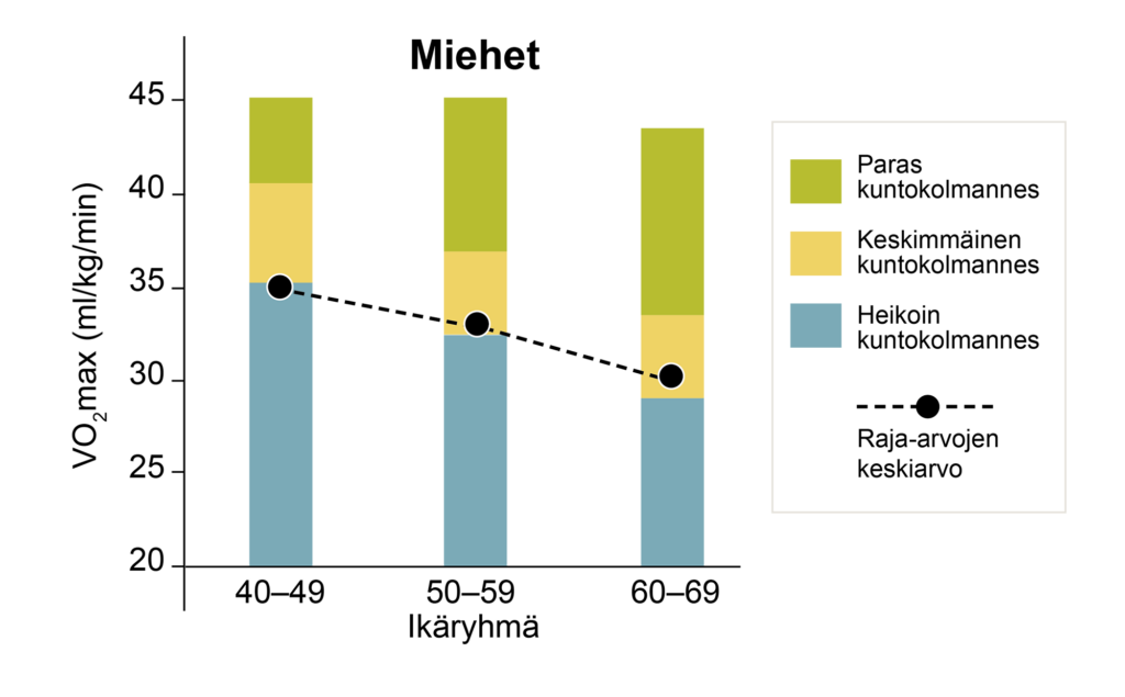 Kaavio miesten maksimaalisen hapenottokyvyn raja-arvot ikäryhmittäin yhdessä kuntoluokkien kanssa, KunnonKartta-tutkimukset 2017 ja 2021.