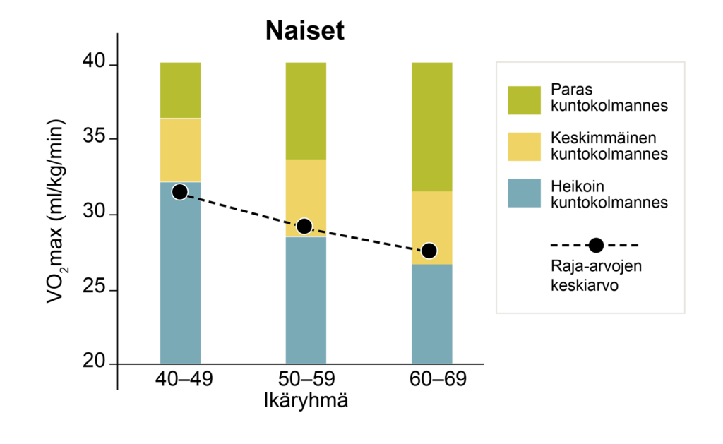 Kaavio naisten maksimaalisen hapenottokyvyn raja-arvot ikäryhmittäin yhdessä kuntoluokkien kanssa, KunnonKartta-tutkimukset 2017 ja 2021.