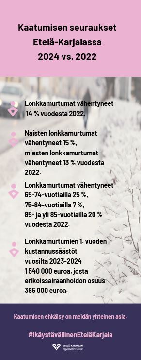 Ekhvan infograafi: Kaatumisen seuraukset Etelä-Karjalassa 
2024 vs. 2022. Lonkkamurtumat vähentyneet 14 % vuodesta 2022. Naisten lonkkamurtumat vähentyneet 15 %, miesten lonkkamurtumat vähentyneet 13 % vuodesta 2022. Lonkkamurtumat vähentyneet 
65-74-vuotiailla 25 %, 75-84-vuotiailla 7 %, 85- ja yli 85-vuotiailla 20 % vuodesta 2022. Lonkkamurtumien 1. vuoden kustannussäästöt 
vuosilta 2023-2024 on 1 540 000 euroa, josta erikoissairaanhoidon osuus on 385 000 euroa. Kaatumisen ehkäisy on meidän yhteinen asia. Ikäystävällinen Etelä-Karjala.