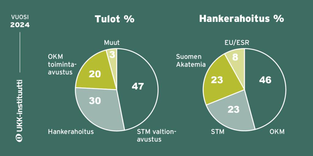 Infograafi UKK-instituutin tunnusluvut tuloista ja hankerahoituksista kuvattuna prosentteina.