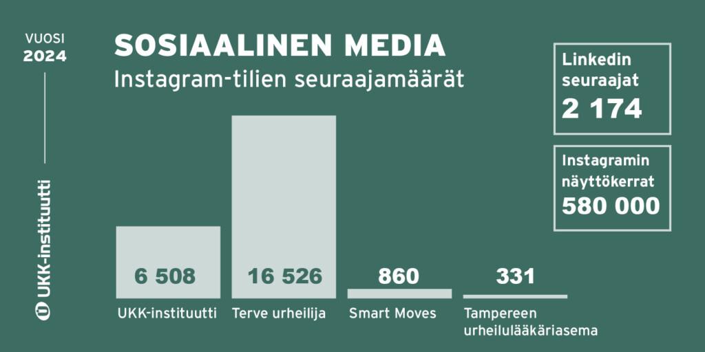 Infograafi UKK-instituutin someviestinnän tunnusluvuista.